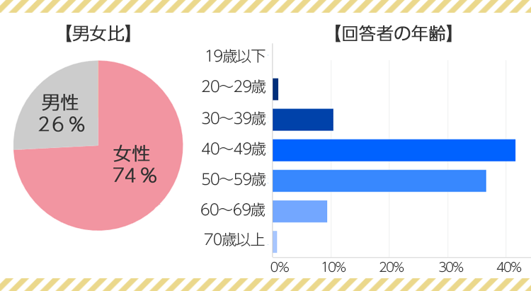 グラフ：男女比/投稿者の年齢