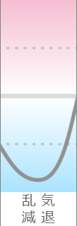 年運気グラフ