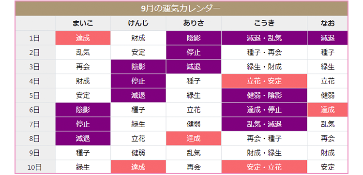 2.みんなの運気が一覧で見られる