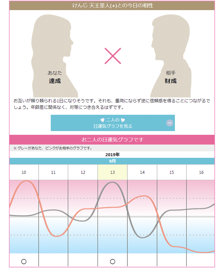 3.気になるお相手との相性がわかる