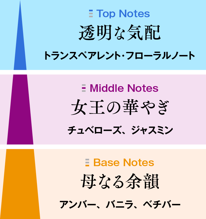 香りのピラミッド